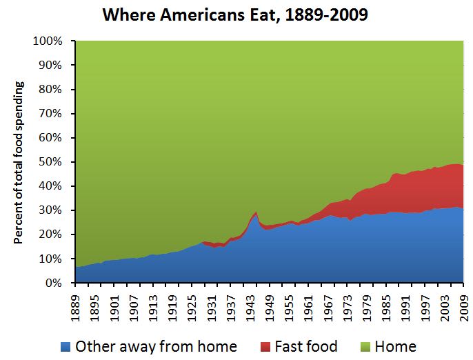 American eating habits