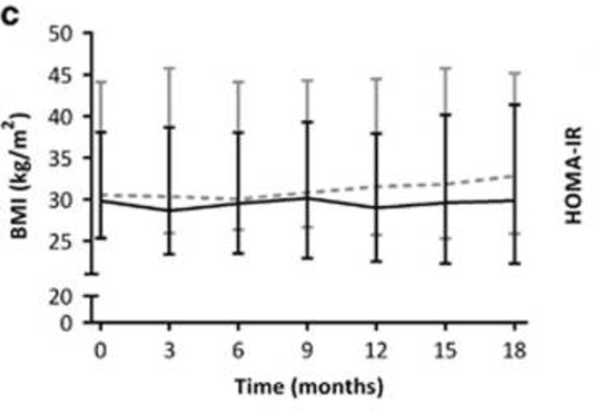 BMI metformin changes in weight