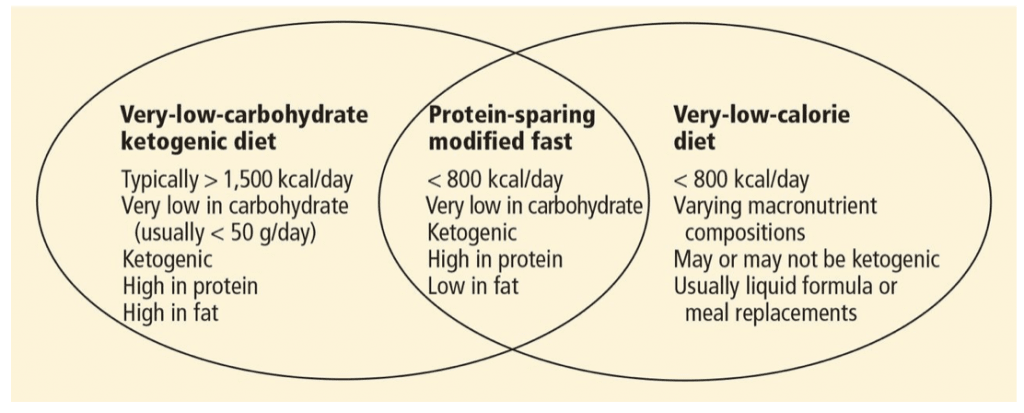 Does a PSMF Cause Ketosis?