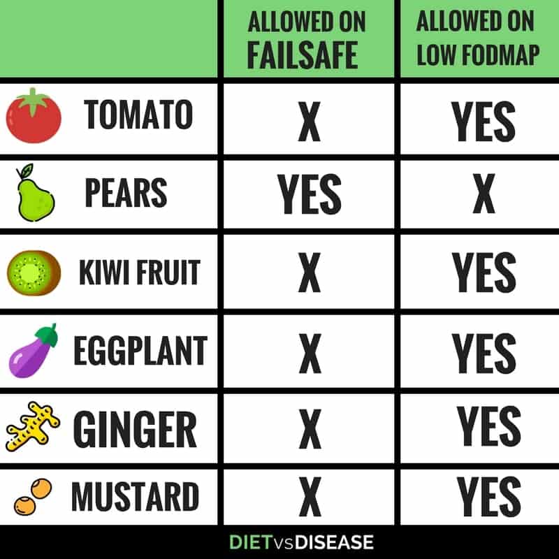 FAILSAFE vs Low-FODMAP Diet