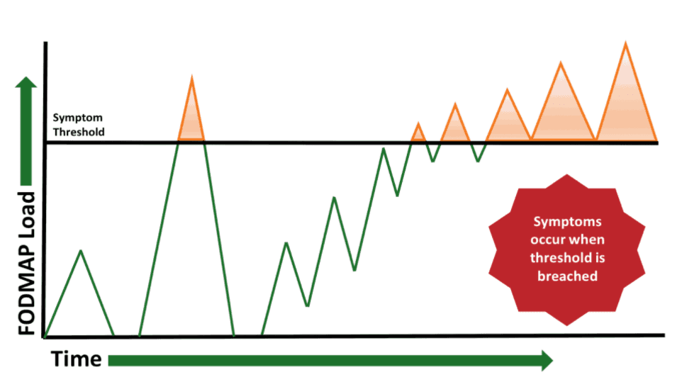 FODMAP symptom threshold