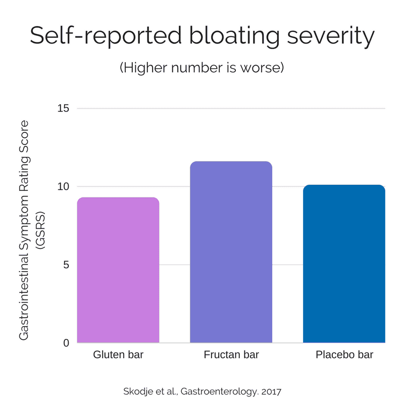IBS symptoms gluten vs fructan study
