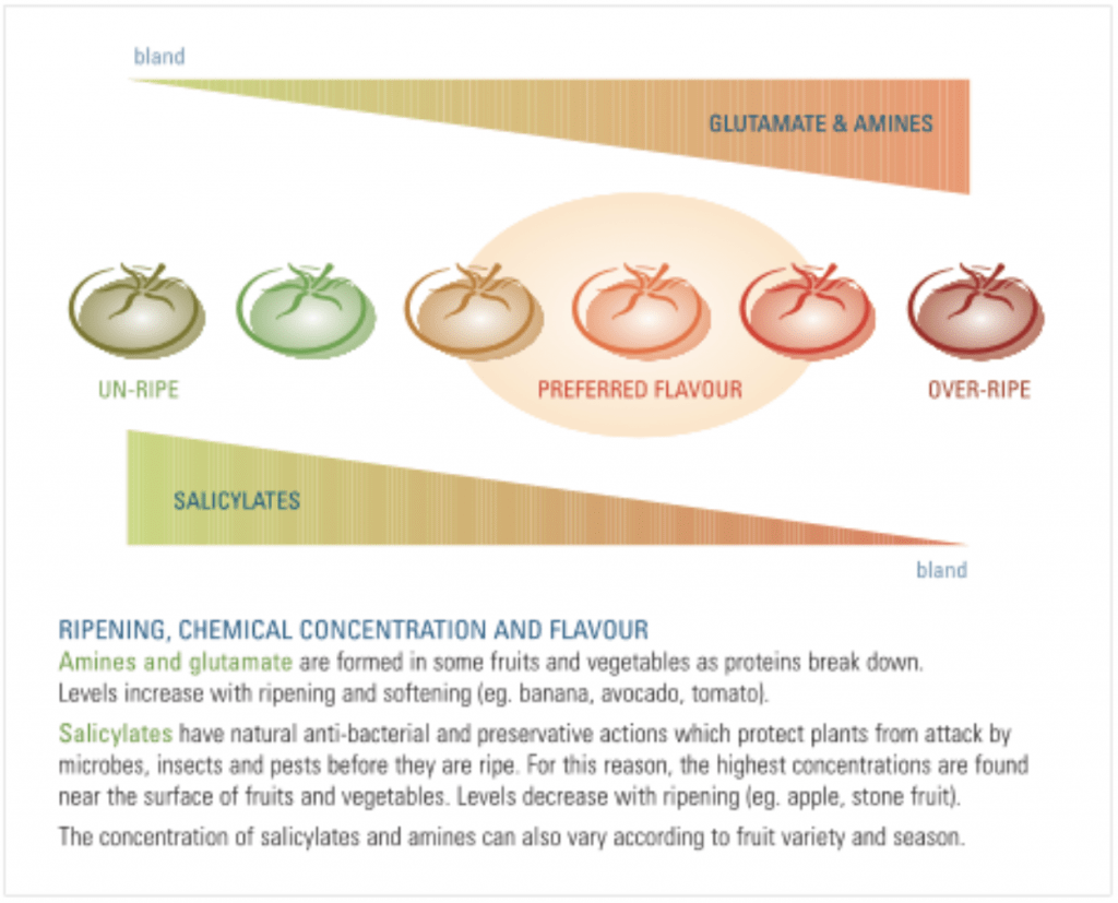 What Are the Different Types of Food Chemicals?