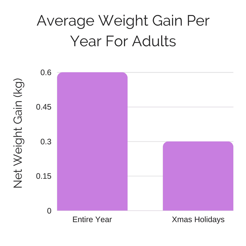 Average Weight Gain Per Year For Adults