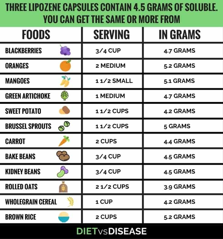 Lipozene vs High Fiber Foods