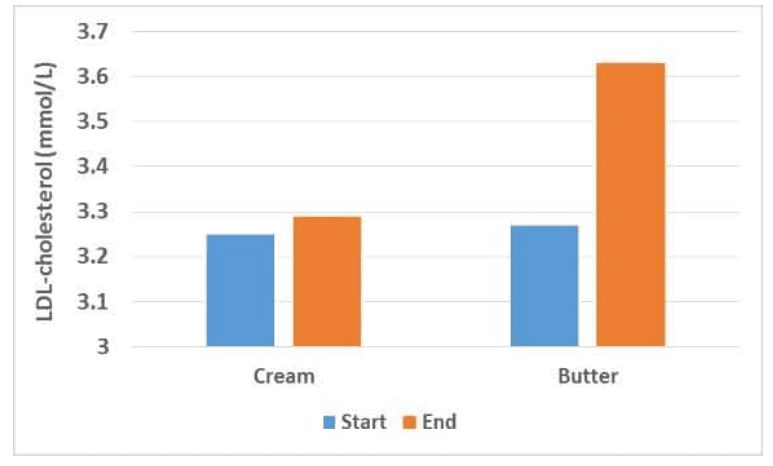 mfgm effect on LDL cholesterol