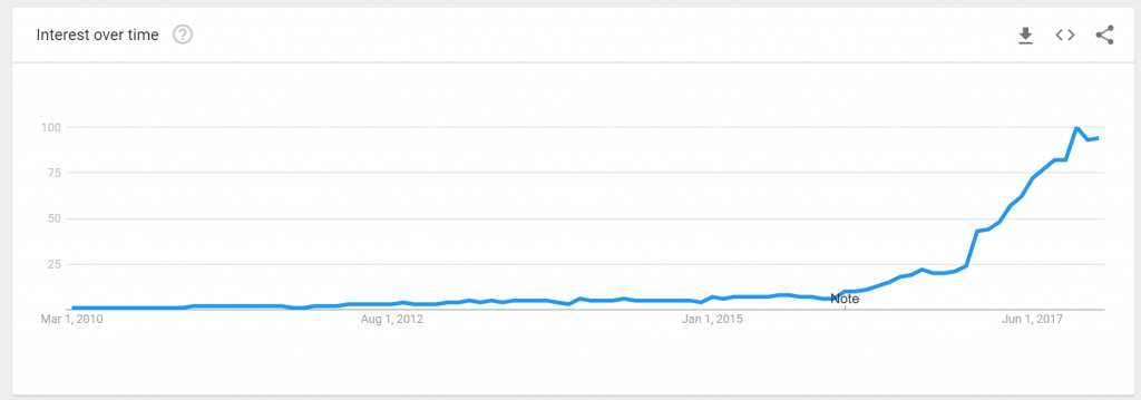 Google search trends- keto diet