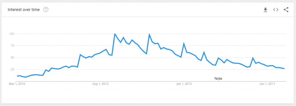 Google search trends- paleo diet