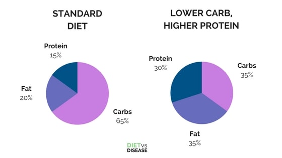 STANDARD DIET vs LOWER CARB HIGHER PROTEIN DIET