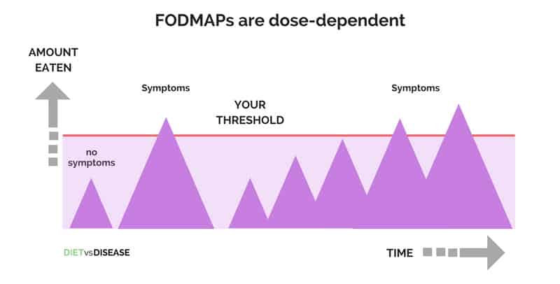 FODMAPs are dose dependant symptoms occur if exceed your threshold