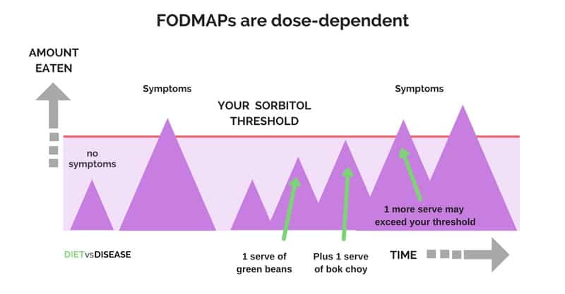 FODMAPs threshold example with sorbitol