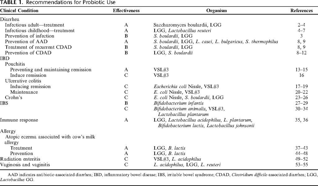 probiotic use for pseudomembranous colitis c diff colitis