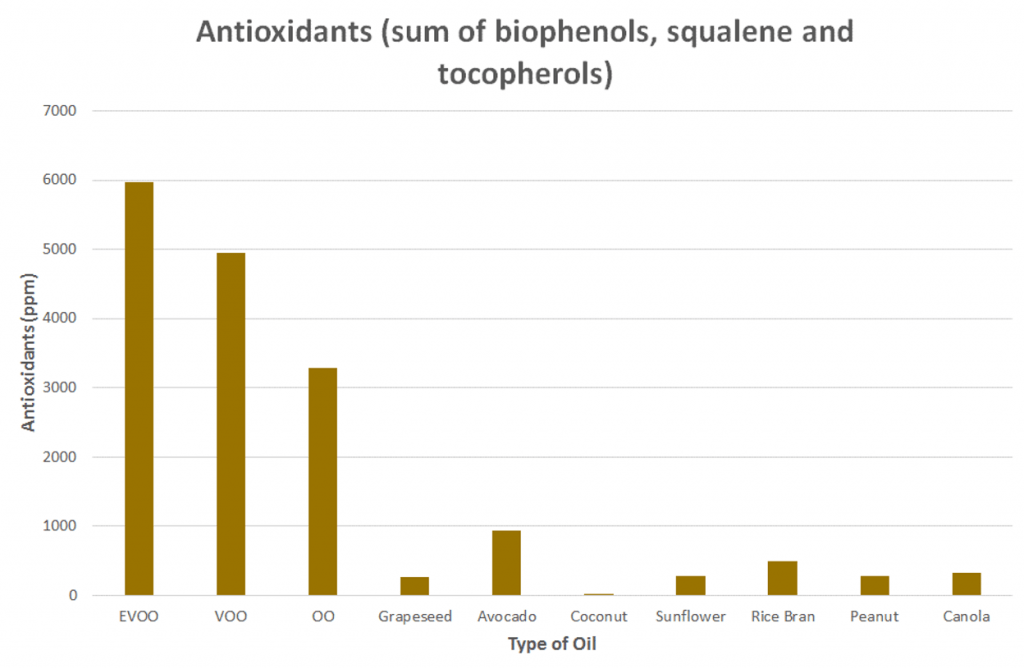 Antioxidants in cooking oils