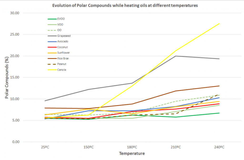 Polar compounds in cooking oils at different temperatures