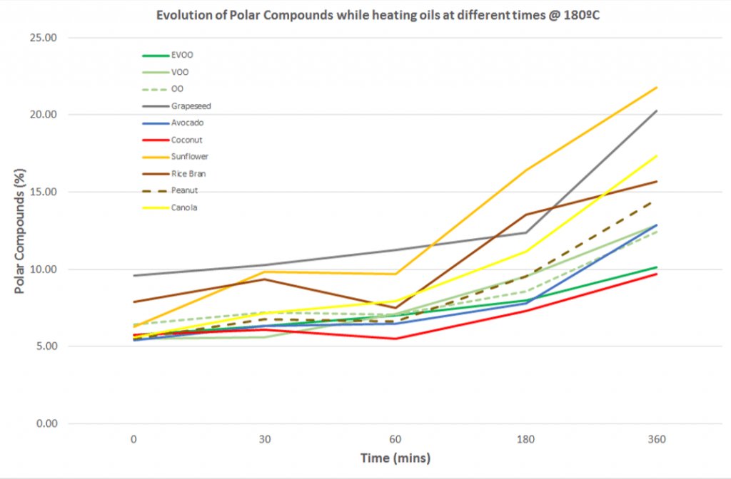 Polar compounds in cooking oils at different times