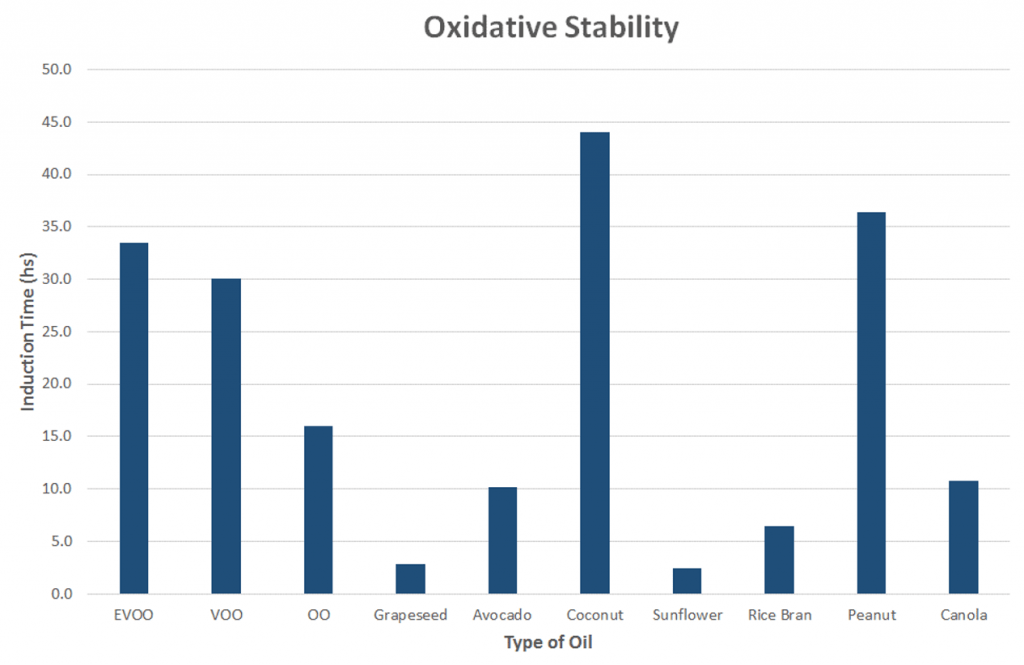 oxidative stability of cooking oils