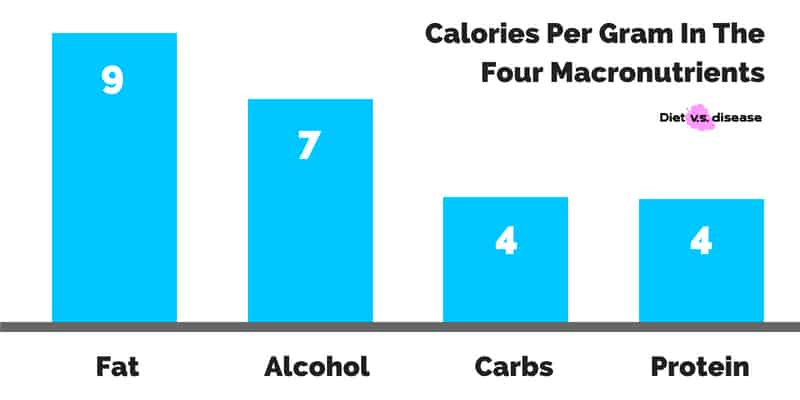 Calories per gram in the 4 macronutrients