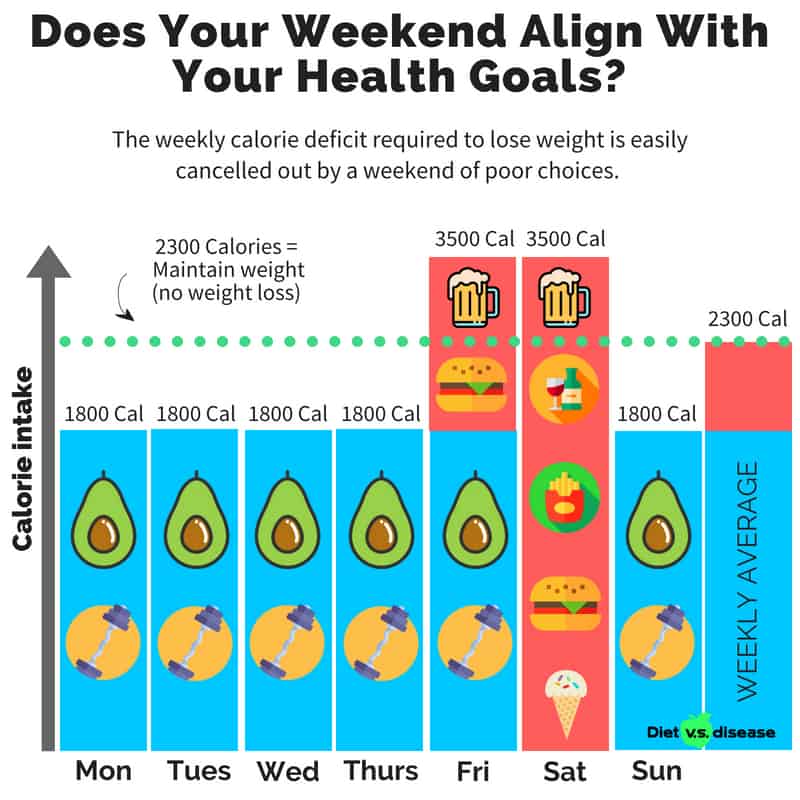 Drinking alcohol on the weekend will ruin your weight loss goals