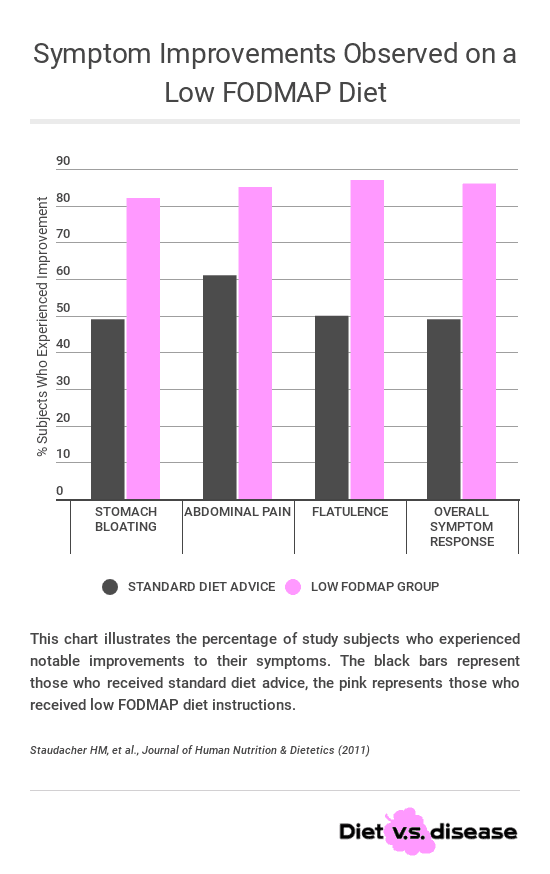 low-fodmap-diet-study-symptoms-improvements