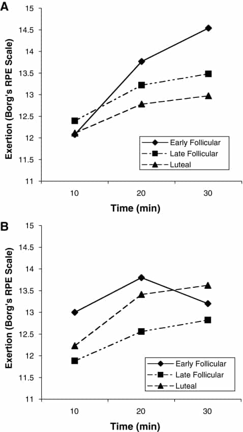 Weight Loss During the Follicular Phase