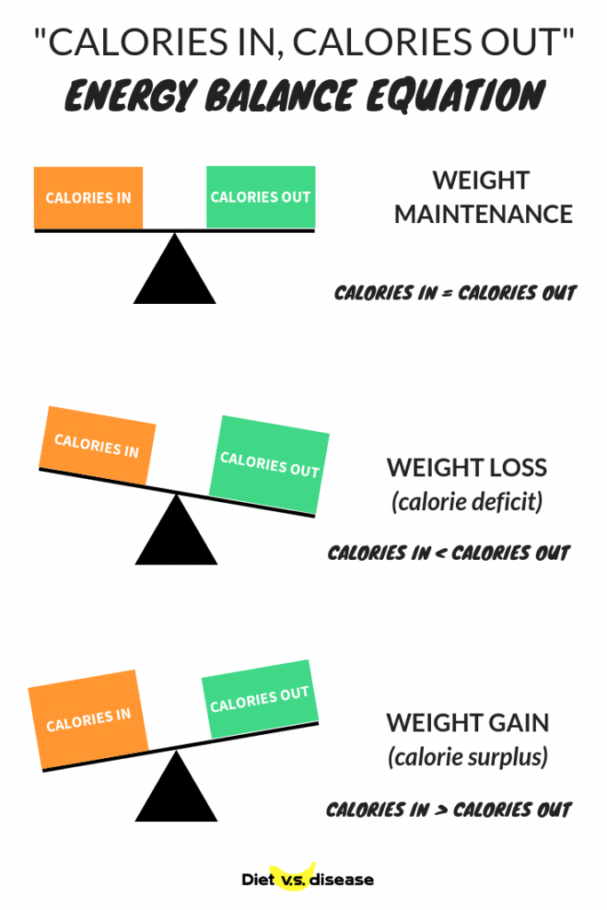 calories in calories out CICO Energy balance equation