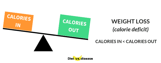 calories in calories out weight loss calorie deficit