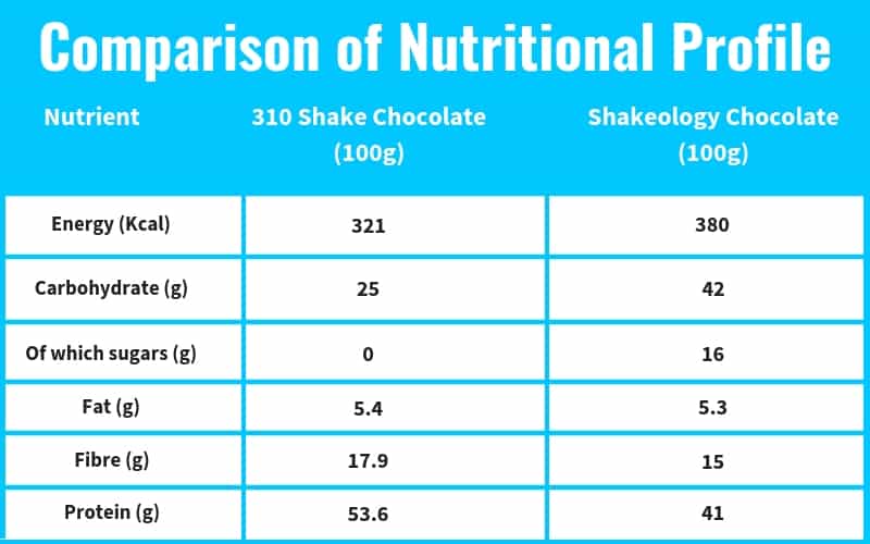 Comparison of Nutritional Profile 1