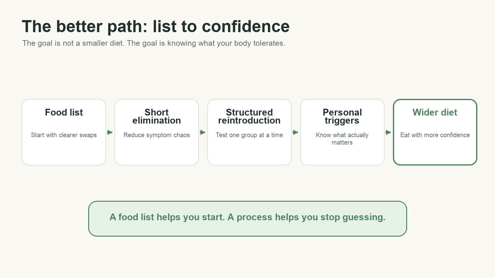 Better-path visual: the food list is step one, not the finish line.